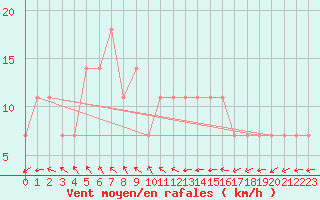 Courbe de la force du vent pour Kocelovice