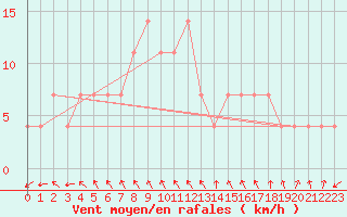 Courbe de la force du vent pour Wien / City