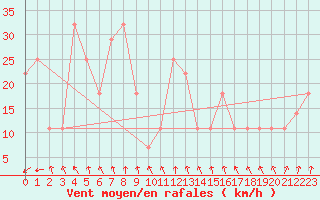 Courbe de la force du vent pour Kojovska Hola