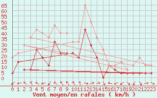 Courbe de la force du vent pour Fokstua Ii