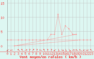 Courbe de la force du vent pour Molina de Aragn