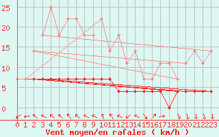 Courbe de la force du vent pour Haparanda A