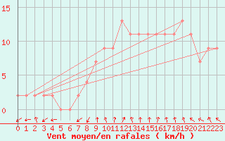 Courbe de la force du vent pour Keswick