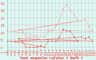 Courbe de la force du vent pour Madrid / Retiro (Esp)