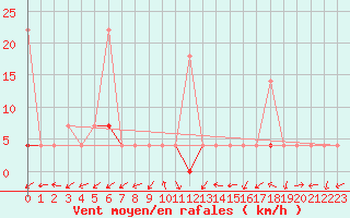 Courbe de la force du vent pour Skamdal