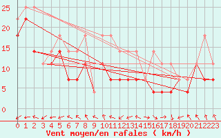 Courbe de la force du vent pour Lebergsfjellet