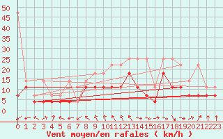 Courbe de la force du vent pour Marknesse Aws