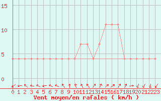 Courbe de la force du vent pour Feldkirchen