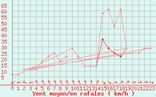 Courbe de la force du vent pour Leiser Berge