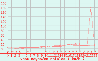 Courbe de la force du vent pour Paganella