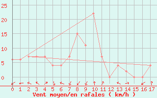 Courbe de la force du vent pour Roi Et