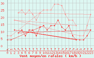 Courbe de la force du vent pour Ayamonte