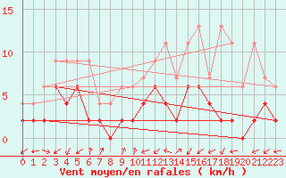 Courbe de la force du vent pour Bischofszell