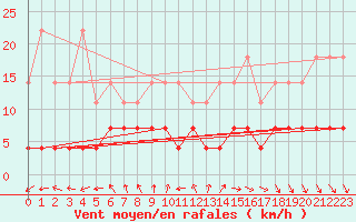 Courbe de la force du vent pour Skriveri