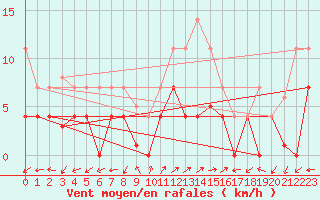 Courbe de la force du vent pour Aranguren, Ilundain