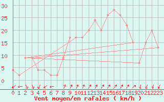 Courbe de la force du vent pour Cap Mele (It)