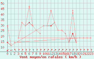 Courbe de la force du vent pour Myken