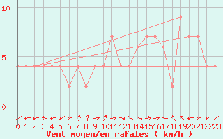 Courbe de la force du vent pour Segovia
