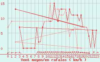 Courbe de la force du vent pour Culdrose