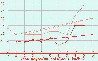 Courbe de la force du vent pour Engelberg