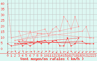 Courbe de la force du vent pour Blatten