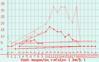 Courbe de la force du vent pour Leibstadt