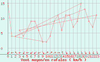 Courbe de la force du vent pour Pontevedra