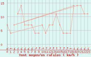 Courbe de la force du vent pour Rohrbach