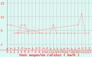 Courbe de la force du vent pour Lahr (All)