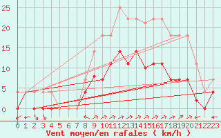 Courbe de la force du vent pour Santa Susana