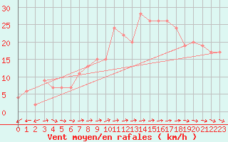 Courbe de la force du vent pour Kegnaes