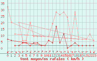 Courbe de la force du vent pour Vicosoprano