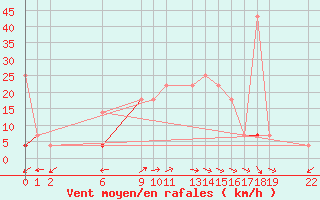 Courbe de la force du vent pour Andoya-Trolltinden