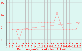 Courbe de la force du vent pour Puolanka Paljakka