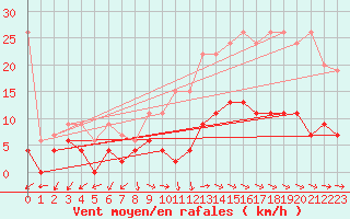 Courbe de la force du vent pour Zurich Town / Ville.