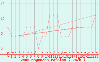 Courbe de la force du vent pour Semmering Pass