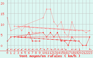 Courbe de la force du vent pour Evolene / Villa