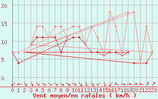 Courbe de la force du vent pour Normandin