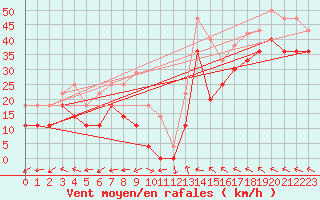 Courbe de la force du vent pour Myken