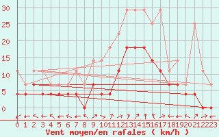 Courbe de la force du vent pour Nova Gorica