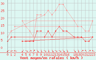 Courbe de la force du vent pour Hjartasen