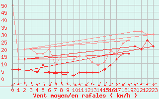 Courbe de la force du vent pour Corvatsch