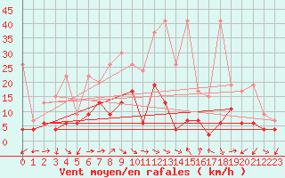 Courbe de la force du vent pour Oberaegeri