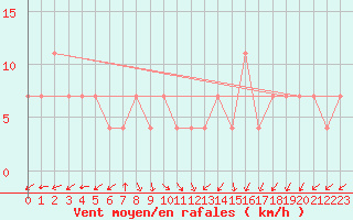 Courbe de la force du vent pour Kopaonik