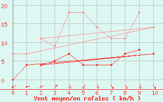 Courbe de la force du vent pour Seljelia