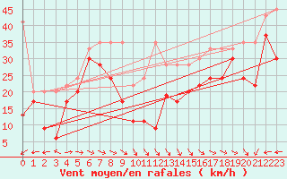 Courbe de la force du vent pour La Dle (Sw)