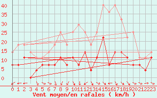 Courbe de la force du vent pour Foellinge