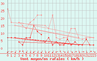 Courbe de la force du vent pour Naluns / Schlivera