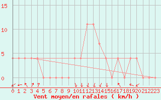 Courbe de la force du vent pour Feldkirch