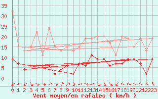 Courbe de la force du vent pour Corvatsch